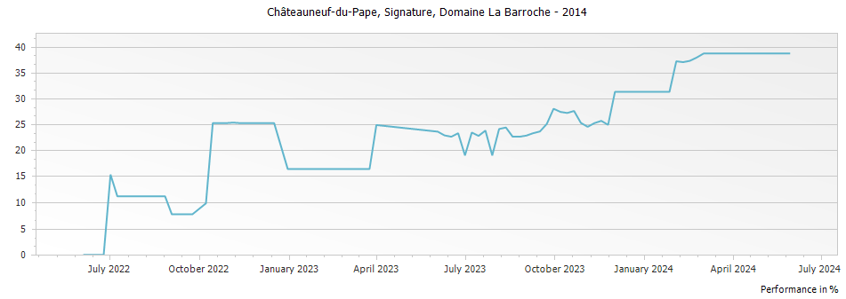 Graph for Domaine La Barroche Signature Chateauneuf du Pape – 2014