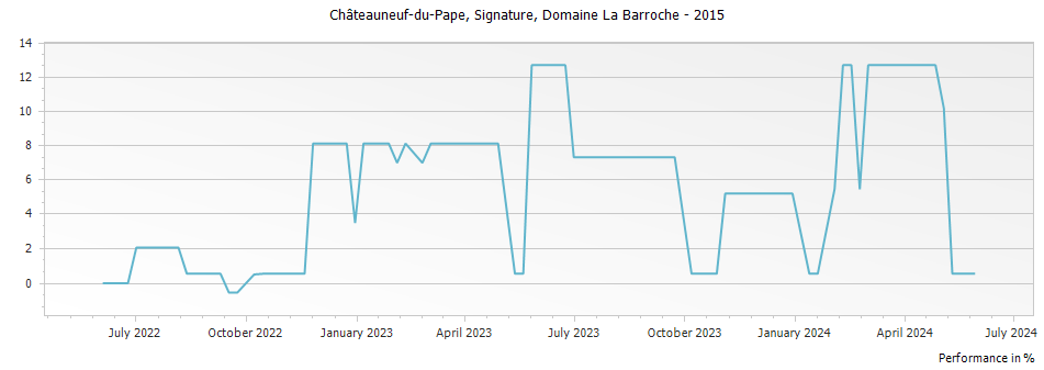 Graph for Domaine La Barroche Signature Chateauneuf du Pape – 2015