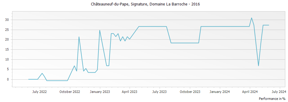 Graph for Domaine La Barroche Signature Chateauneuf du Pape – 2016