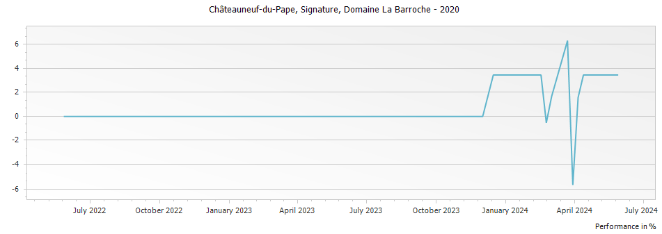 Graph for Domaine La Barroche Signature Chateauneuf du Pape – 2020