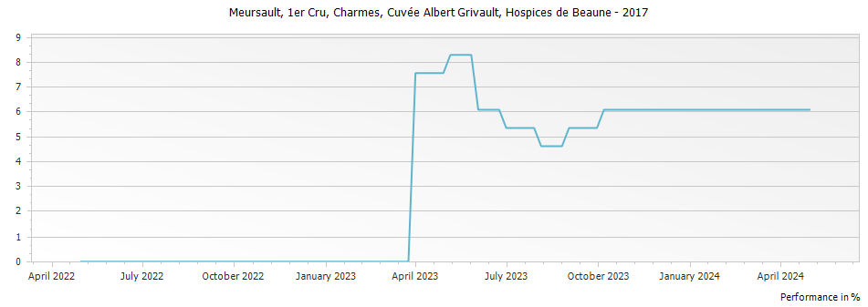 Graph for Hospices de Beaune Meursault Charmes Cuvee Albert Grivault Premier Cru – 2017