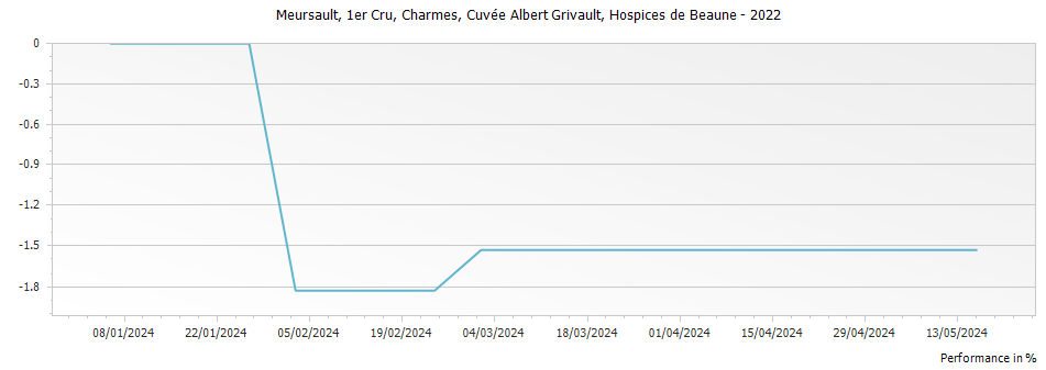 Graph for Hospices de Beaune Meursault Charmes Cuvee Albert Grivault Premier Cru – 2022