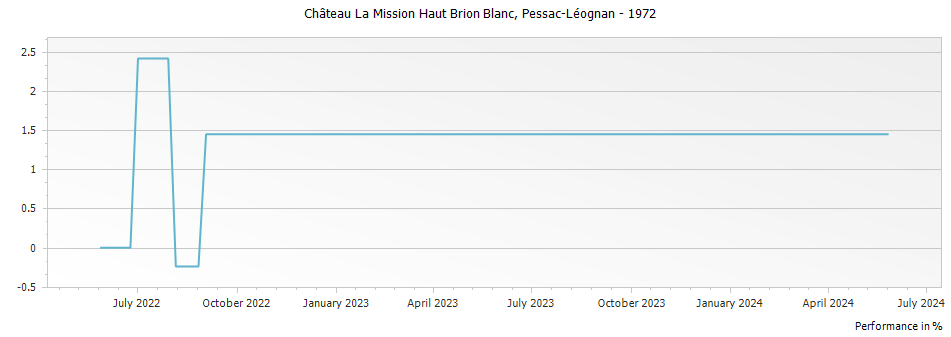 Graph for Chateau La Mission Haut-Brion Blanc Pessac Leognan – 1972