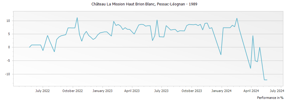 Graph for Chateau La Mission Haut-Brion Blanc Pessac Leognan – 1989