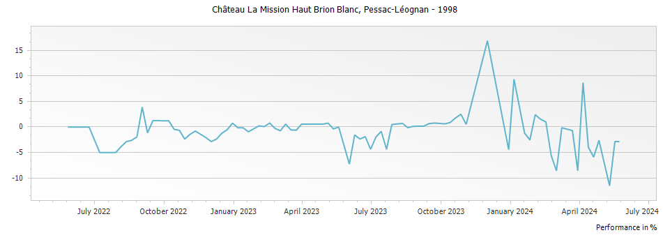 Graph for Chateau La Mission Haut-Brion Blanc Pessac Leognan – 1998