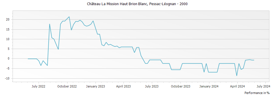 Graph for Chateau La Mission Haut-Brion Blanc Pessac Leognan – 2000