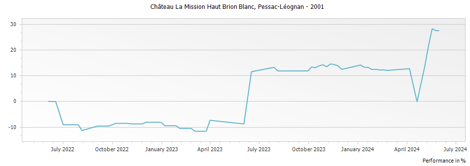 Graph for Chateau La Mission Haut-Brion Blanc Pessac Leognan – 2001