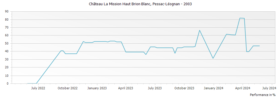 Graph for Chateau La Mission Haut-Brion Blanc Pessac Leognan – 2003