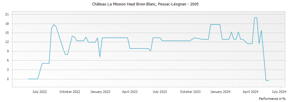 Graph for Chateau La Mission Haut-Brion Blanc Pessac Leognan – 2005
