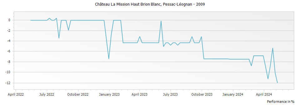 Graph for Chateau La Mission Haut-Brion Blanc Pessac Leognan – 2009