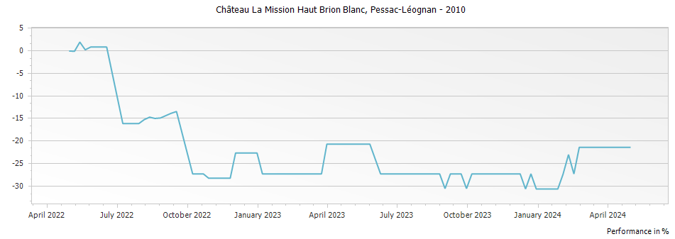 Graph for Chateau La Mission Haut-Brion Blanc Pessac Leognan – 2010