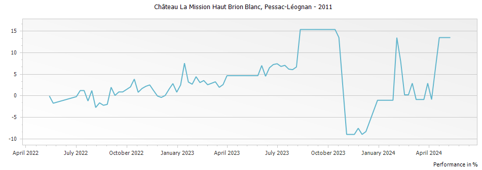 Graph for Chateau La Mission Haut-Brion Blanc Pessac Leognan – 2011