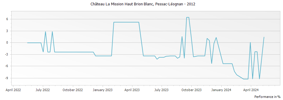 Graph for Chateau La Mission Haut-Brion Blanc Pessac Leognan – 2012