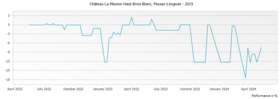 Graph for Chateau La Mission Haut-Brion Blanc Pessac Leognan – 2015