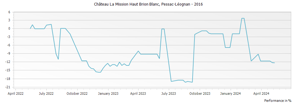 Graph for Chateau La Mission Haut-Brion Blanc Pessac Leognan – 2016