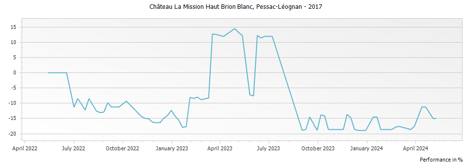 Graph for Chateau La Mission Haut-Brion Blanc Pessac Leognan – 2017