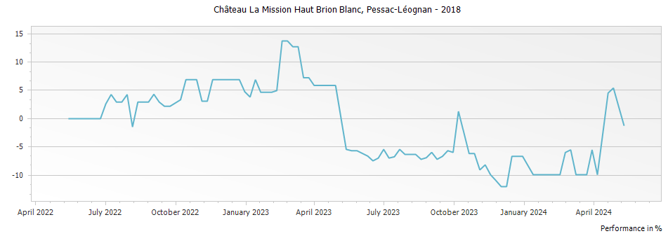 Graph for Chateau La Mission Haut-Brion Blanc Pessac Leognan – 2018