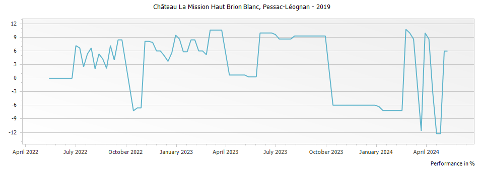 Graph for Chateau La Mission Haut-Brion Blanc Pessac Leognan – 2019