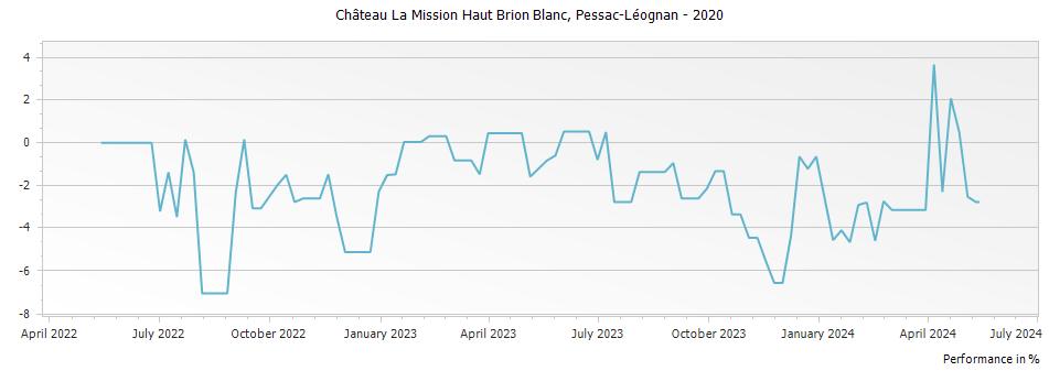 Graph for Chateau La Mission Haut-Brion Blanc Pessac Leognan – 2020