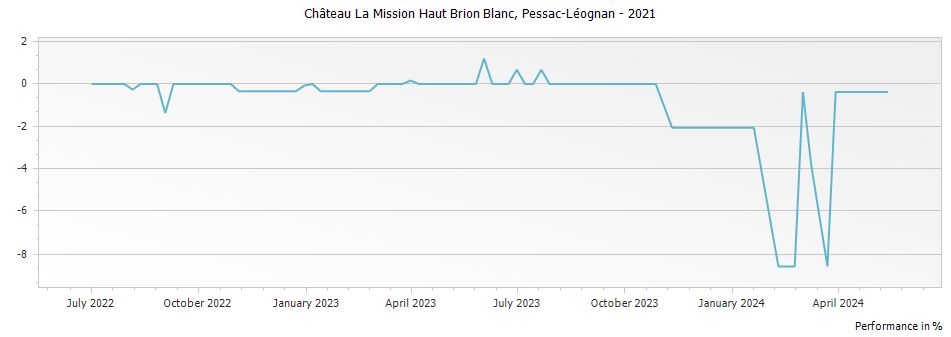 Graph for Chateau La Mission Haut-Brion Blanc Pessac Leognan – 2021