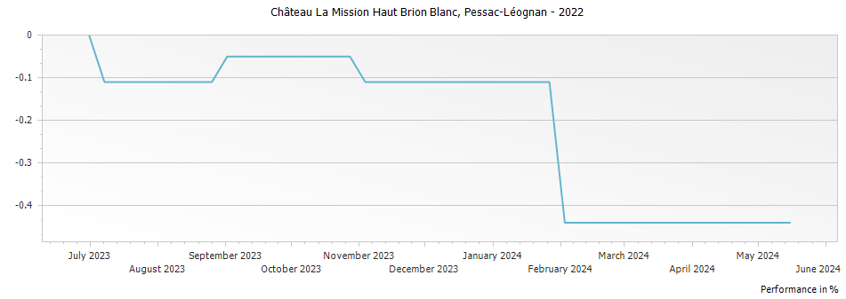 Graph for Chateau La Mission Haut-Brion Blanc Pessac Leognan – 2022