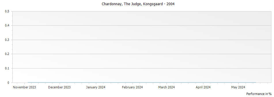 Graph for Kongsgaard The Judge Chardonnay Napa Valley – 2004
