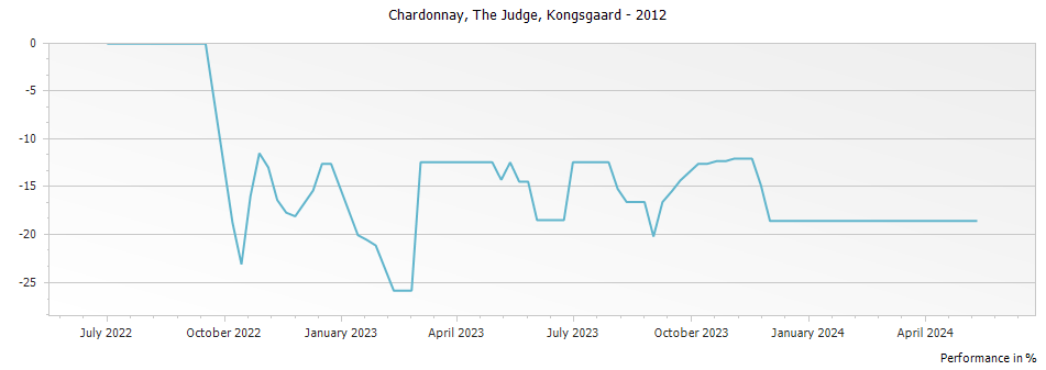 Graph for Kongsgaard The Judge Chardonnay Napa Valley – 2012