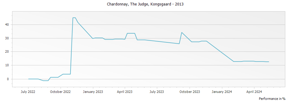 Graph for Kongsgaard The Judge Chardonnay Napa Valley – 2013