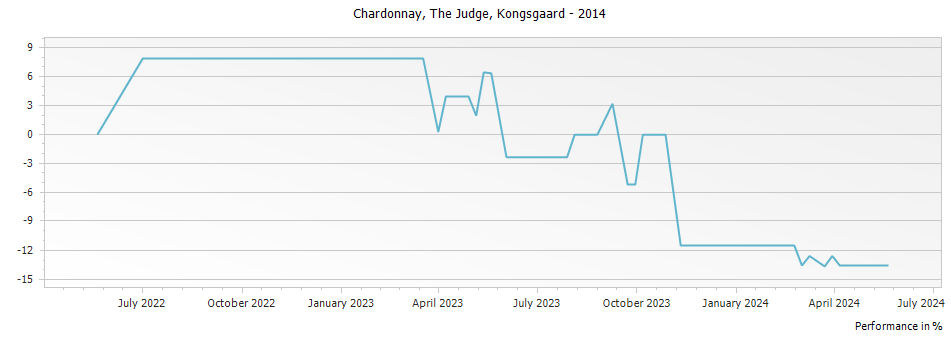 Graph for Kongsgaard The Judge Chardonnay Napa Valley – 2014