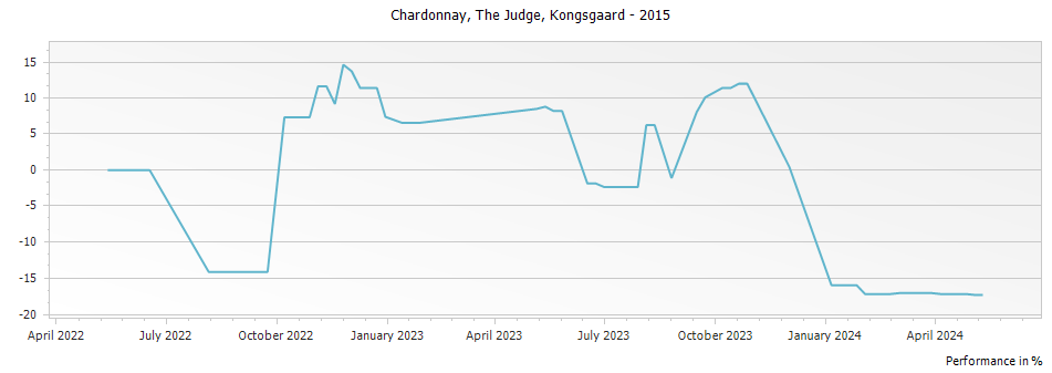 Graph for Kongsgaard The Judge Chardonnay Napa Valley – 2015