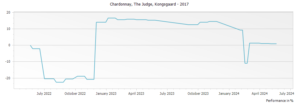 Graph for Kongsgaard The Judge Chardonnay Napa Valley – 2017