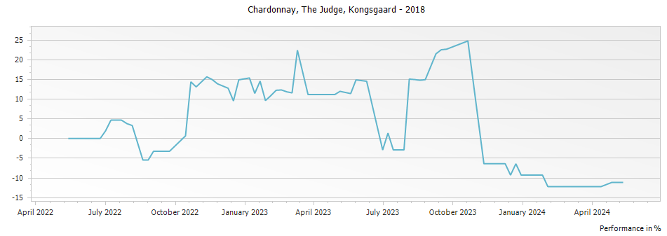 Graph for Kongsgaard The Judge Chardonnay Napa Valley – 2018