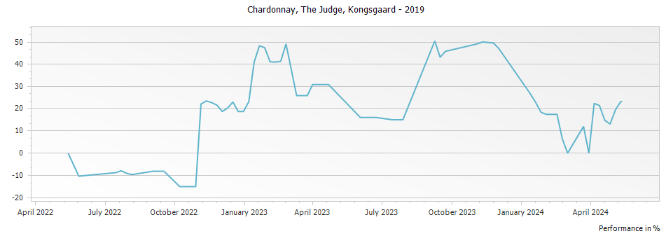 Graph for Kongsgaard The Judge Chardonnay Napa Valley – 2019