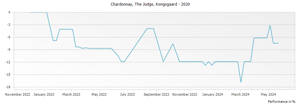 Graph for Kongsgaard The Judge Chardonnay Napa Valley – 2020