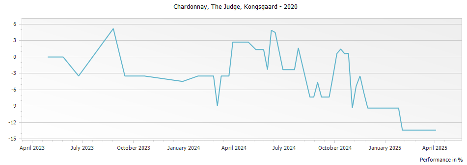 Graph for Kongsgaard The Judge Chardonnay Napa Valley – 2020