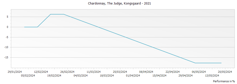 Graph for Kongsgaard The Judge Chardonnay Napa Valley – 2021