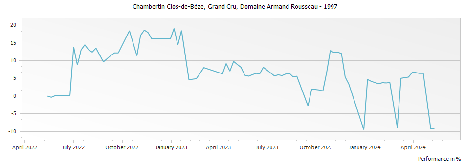 Graph for Domaine Armand Rousseau Chambertin Clos de Beze Grand Cru – 1997