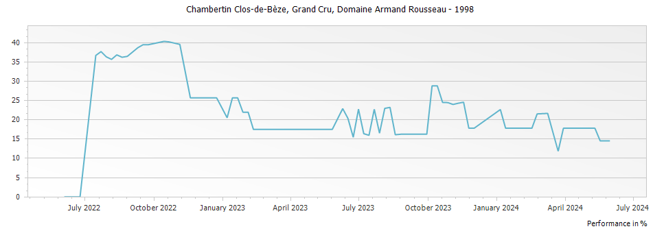 Graph for Domaine Armand Rousseau Chambertin Clos de Beze Grand Cru – 1998