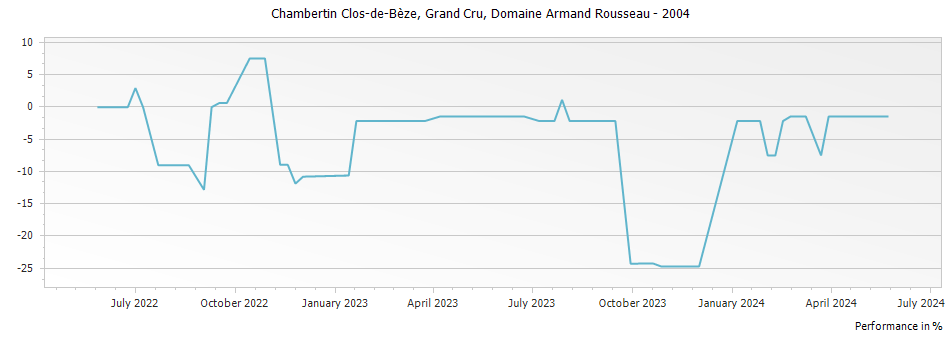Graph for Domaine Armand Rousseau Chambertin Clos de Beze Grand Cru – 2004