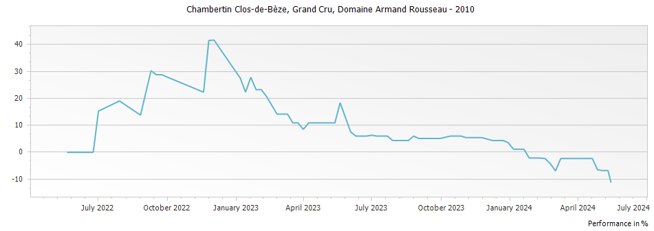 Graph for Domaine Armand Rousseau Chambertin Clos de Beze Grand Cru – 2010