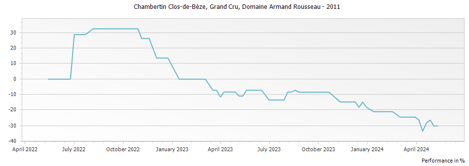 Graph for Domaine Armand Rousseau Chambertin Clos de Beze Grand Cru – 2011
