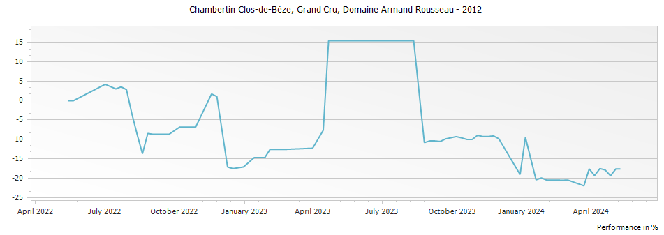 Graph for Domaine Armand Rousseau Chambertin Clos de Beze Grand Cru – 2012