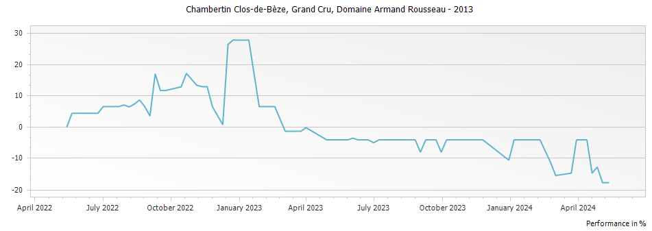 Graph for Domaine Armand Rousseau Chambertin Clos de Beze Grand Cru – 2013
