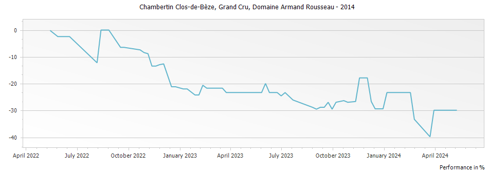 Graph for Domaine Armand Rousseau Chambertin Clos de Beze Grand Cru – 2014
