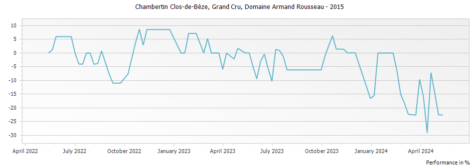 Graph for Domaine Armand Rousseau Chambertin Clos de Beze Grand Cru – 2015