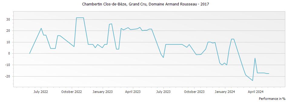 Graph for Domaine Armand Rousseau Chambertin Clos de Beze Grand Cru – 2017