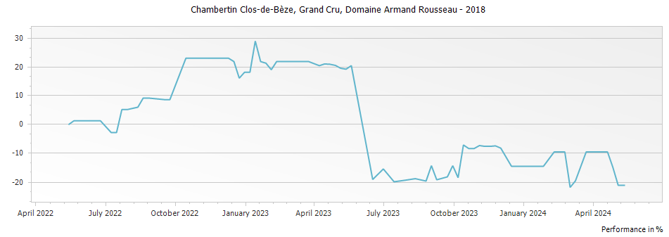 Graph for Domaine Armand Rousseau Chambertin Clos de Beze Grand Cru – 2018