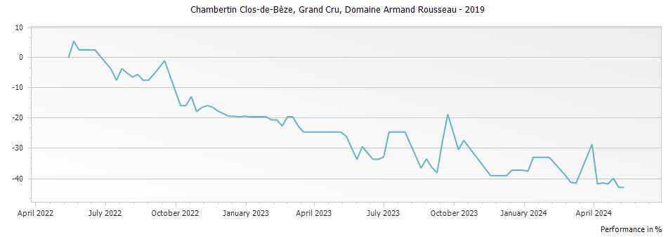 Graph for Domaine Armand Rousseau Chambertin Clos de Beze Grand Cru – 2019