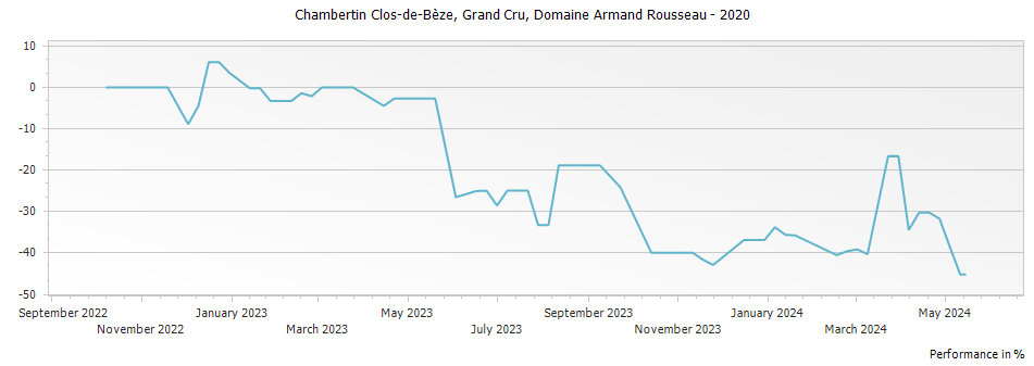 Graph for Domaine Armand Rousseau Chambertin Clos de Beze Grand Cru – 2020