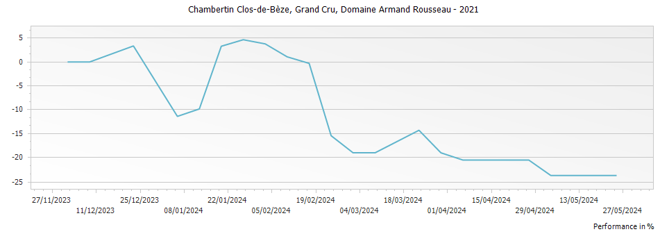 Graph for Domaine Armand Rousseau Chambertin Clos de Beze Grand Cru – 2021
